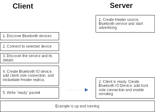 "Main phases when starting the example"